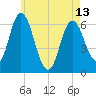 Salmon Falls River tide chart for Monday, May 13, 2024