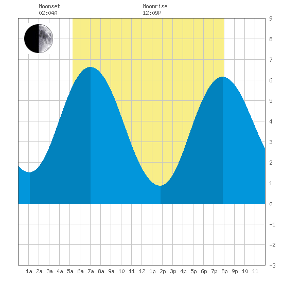 Salmon Falls River tide chart for Wednesday, May 15, 2024