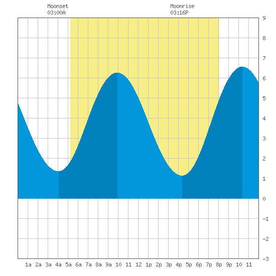 Salmon Falls River tide chart for Saturday, May 18, 2024