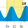 Salmon Falls River tide chart for Saturday, May 18, 2024