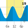 Salmon Falls River tide chart for Sunday, May 19, 2024