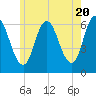 Salmon Falls River tide chart for Monday, May 20, 2024