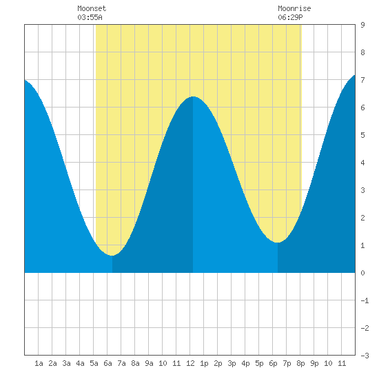 Salmon Falls River tide chart for Tuesday, May 21, 2024