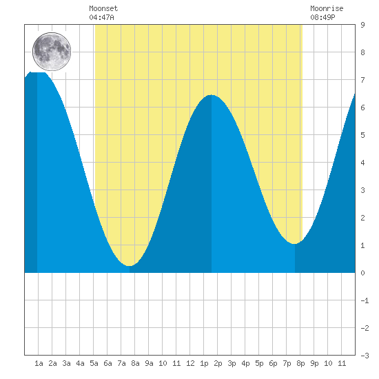 Salmon Falls River tide chart for Thursday, May 23, 2024