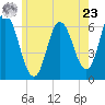 Salmon Falls River tide chart for Thursday, May 23, 2024