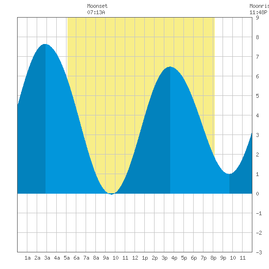 Salmon Falls River tide chart for Sunday, May 26, 2024