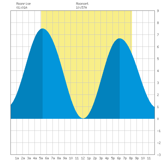 Salmon Falls River tide chart for Wednesday, May 29, 2024
