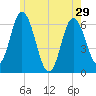 Salmon Falls River tide chart for Wednesday, May 29, 2024