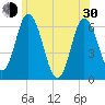 Salmon Falls River tide chart for Thursday, May 30, 2024