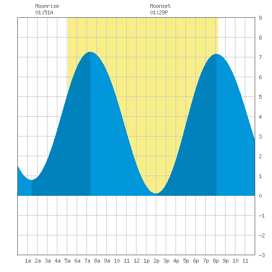 Salmon Falls River tide chart for Friday, May 31, 2024