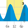 Salmon Falls River tide chart for Friday, May 3, 2024