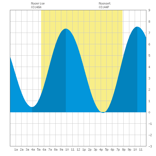 Salmon Falls River tide chart for Saturday, May 4, 2024