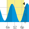 Salmon Falls River tide chart for Saturday, May 4, 2024