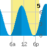 Salmon Falls River tide chart for Sunday, May 5, 2024