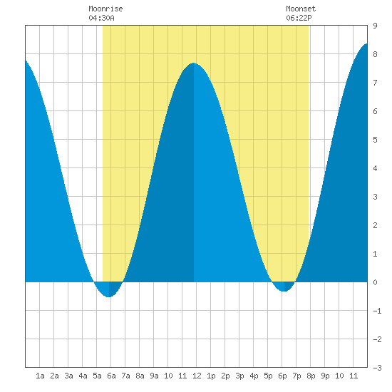 Salmon Falls River tide chart for Monday, May 6, 2024