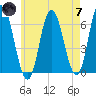 Salmon Falls River tide chart for Tuesday, May 7, 2024