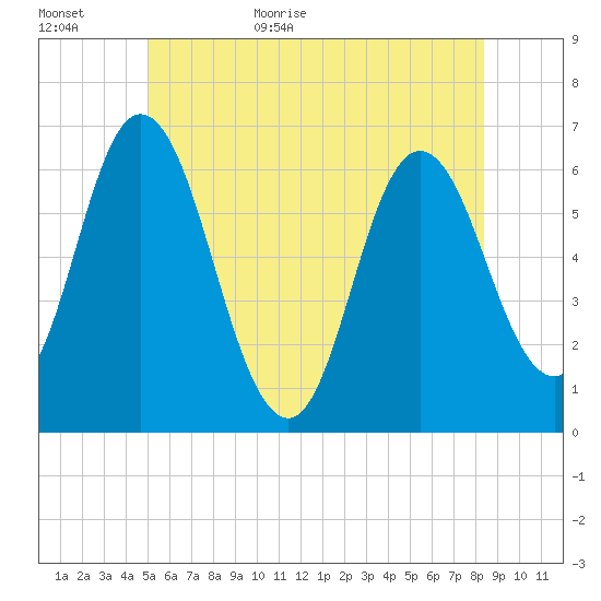 Salmon Falls River tide chart for Tuesday, June 11, 2024