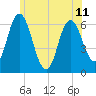 Salmon Falls River tide chart for Tuesday, June 11, 2024