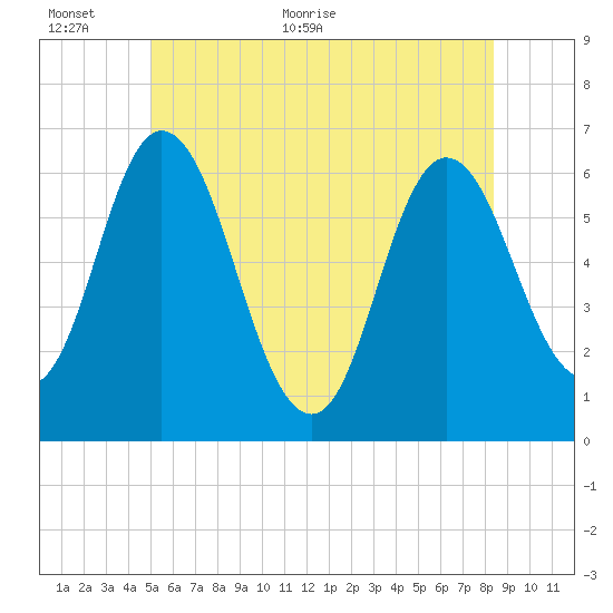 Salmon Falls River tide chart for Wednesday, June 12, 2024