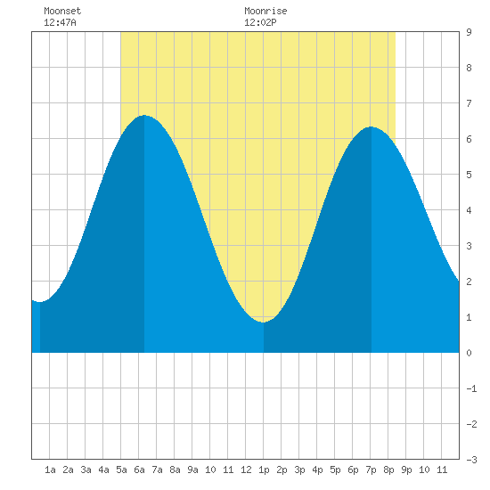 Salmon Falls River tide chart for Thursday, June 13, 2024