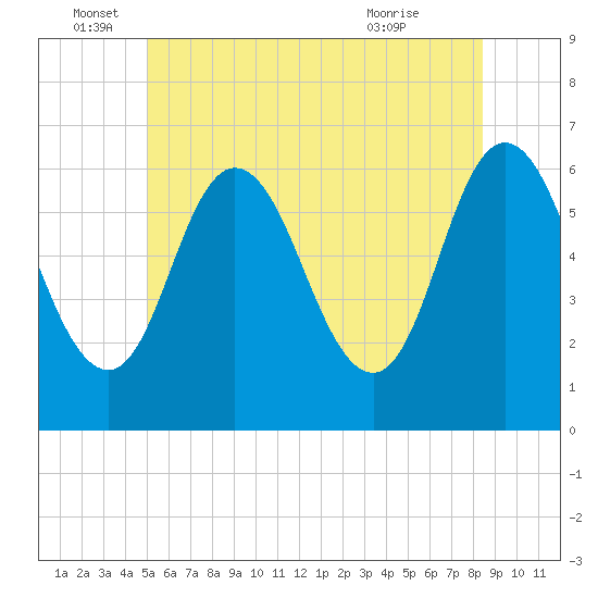 Salmon Falls River tide chart for Sunday, June 16, 2024