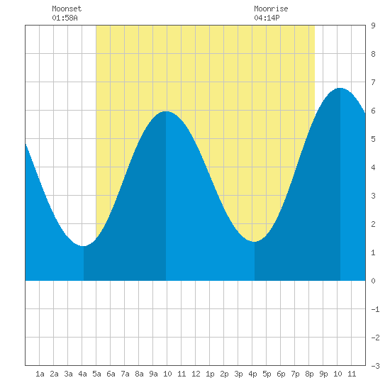 Salmon Falls River tide chart for Monday, June 17, 2024