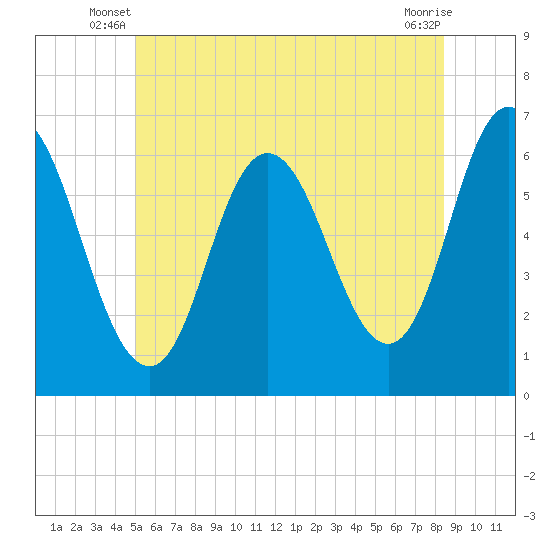 Salmon Falls River tide chart for Wednesday, June 19, 2024