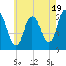 Salmon Falls River tide chart for Wednesday, June 19, 2024