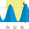 Salmon Falls River tide chart for Saturday, June 1, 2024