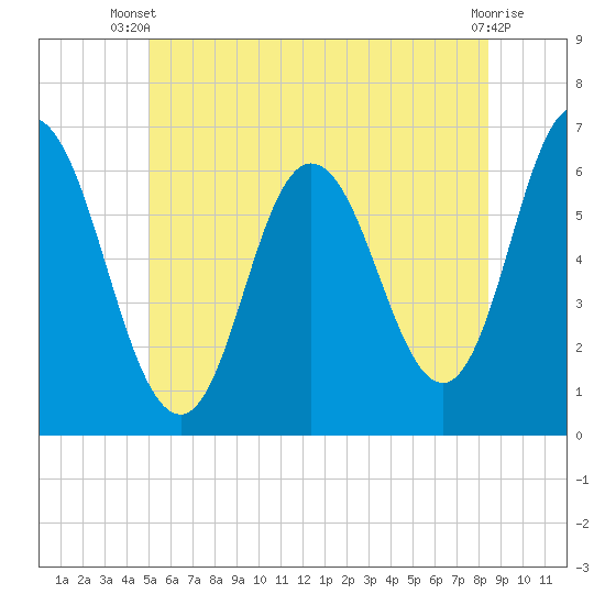 Salmon Falls River tide chart for Thursday, June 20, 2024