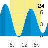 Salmon Falls River tide chart for Monday, June 24, 2024