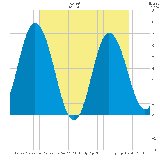 Salmon Falls River tide chart for Wednesday, June 26, 2024