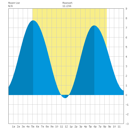 Salmon Falls River tide chart for Thursday, June 27, 2024