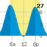 Salmon Falls River tide chart for Thursday, June 27, 2024