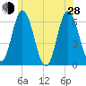 Salmon Falls River tide chart for Friday, June 28, 2024