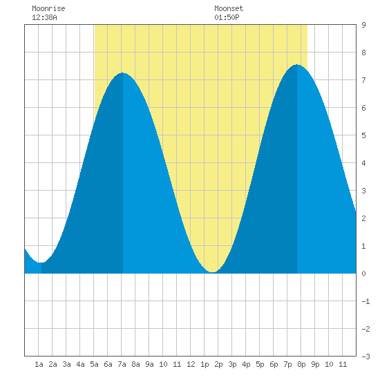 Salmon Falls River tide chart for Saturday, June 29, 2024
