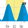 Salmon Falls River tide chart for Saturday, June 29, 2024