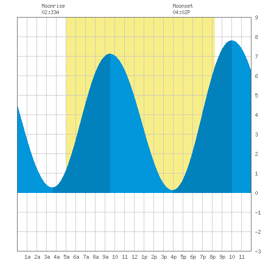 Salmon Falls River tide chart for Sunday, June 2, 2024