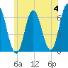 Salmon Falls River tide chart for Tuesday, June 4, 2024