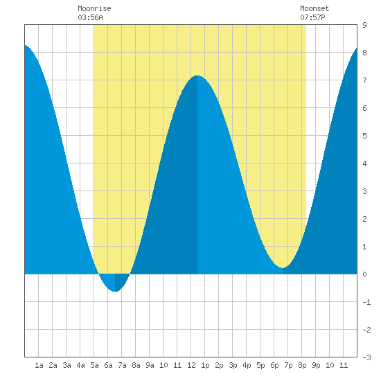Salmon Falls River tide chart for Wednesday, June 5, 2024