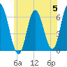 Salmon Falls River tide chart for Wednesday, June 5, 2024