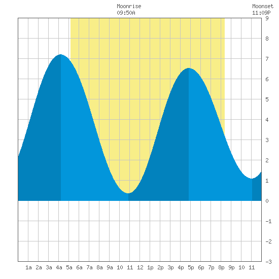 Salmon Falls River tide chart for Wednesday, July 10, 2024