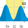 Salmon Falls River tide chart for Thursday, July 11, 2024