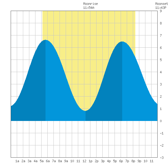 Salmon Falls River tide chart for Friday, July 12, 2024