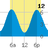 Salmon Falls River tide chart for Friday, July 12, 2024
