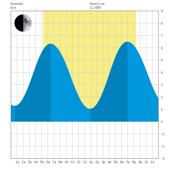 Salmon Falls River tide chart for Saturday, July 13, 2024