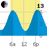 Salmon Falls River tide chart for Saturday, July 13, 2024