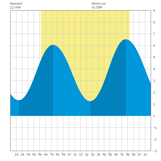 Salmon Falls River tide chart for Sunday, July 14, 2024