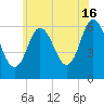 Salmon Falls River tide chart for Tuesday, July 16, 2024