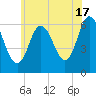 Salmon Falls River tide chart for Wednesday, July 17, 2024